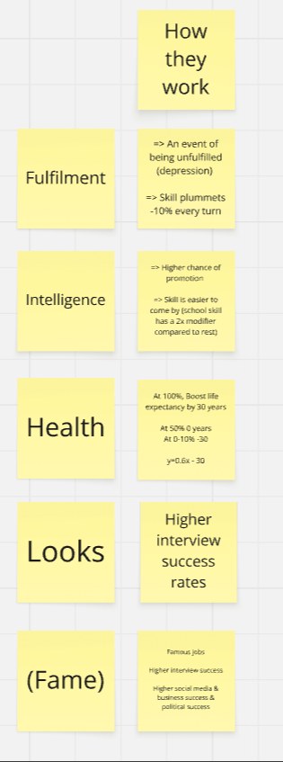 Sticky notes listing the first draft of the attributes, including fulfilment, intelligence, health, looks and fame, with their effects