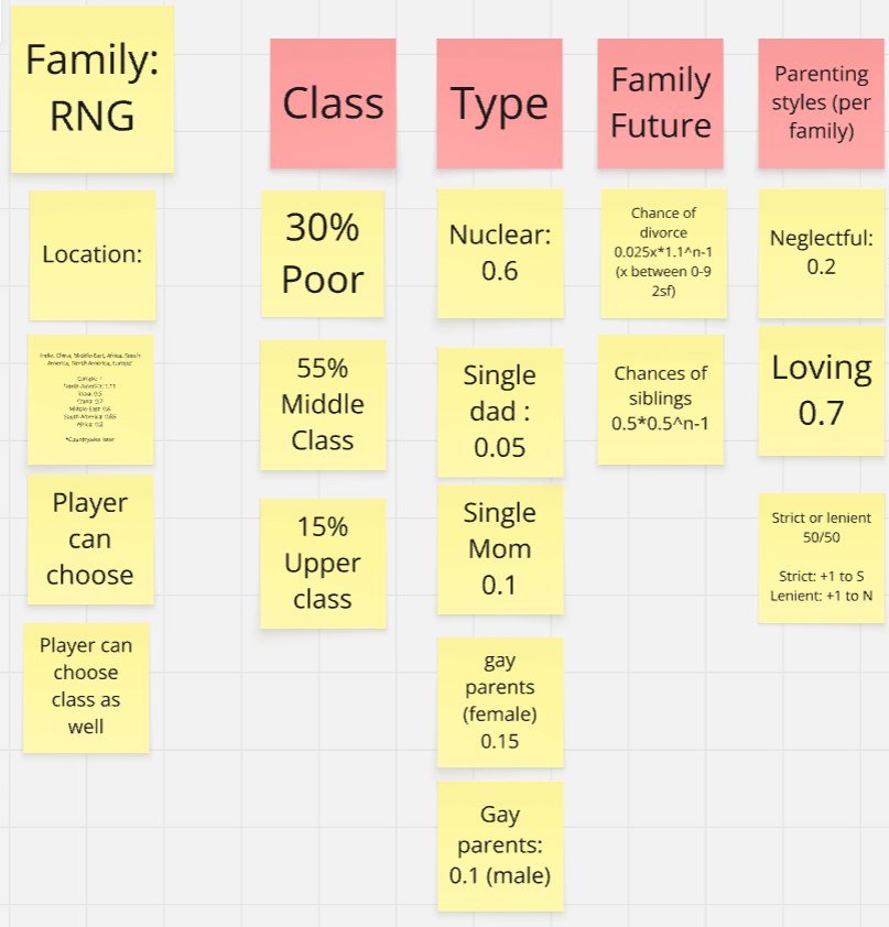 Sticky notes from the first draft of the family generator, with the weighted odds for class, family type and parenting style