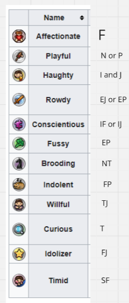 A table mapping personality traits such as Playful, Haughty and Curious to MBTI preferences